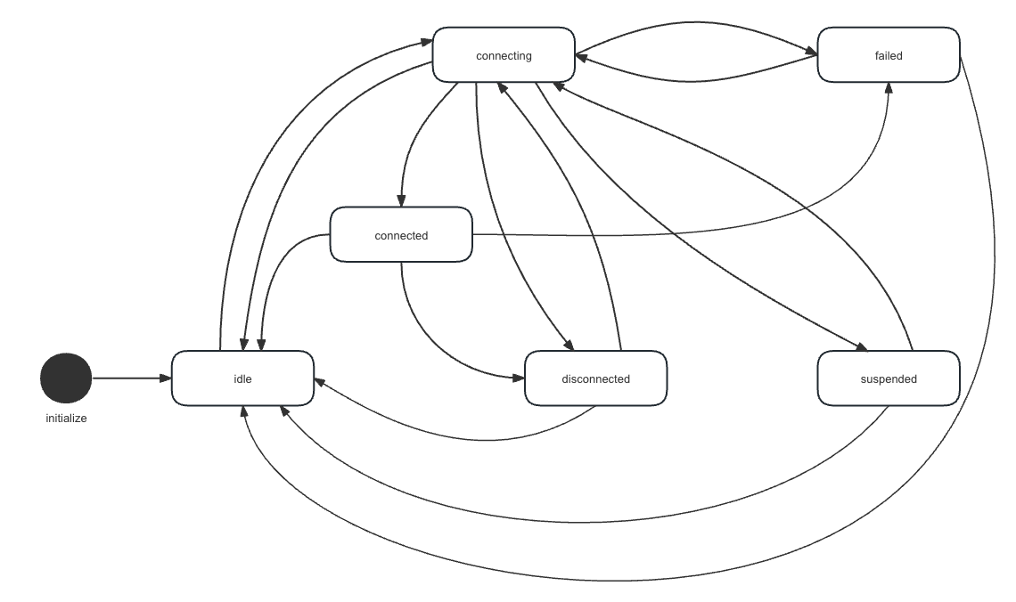 Message connection states