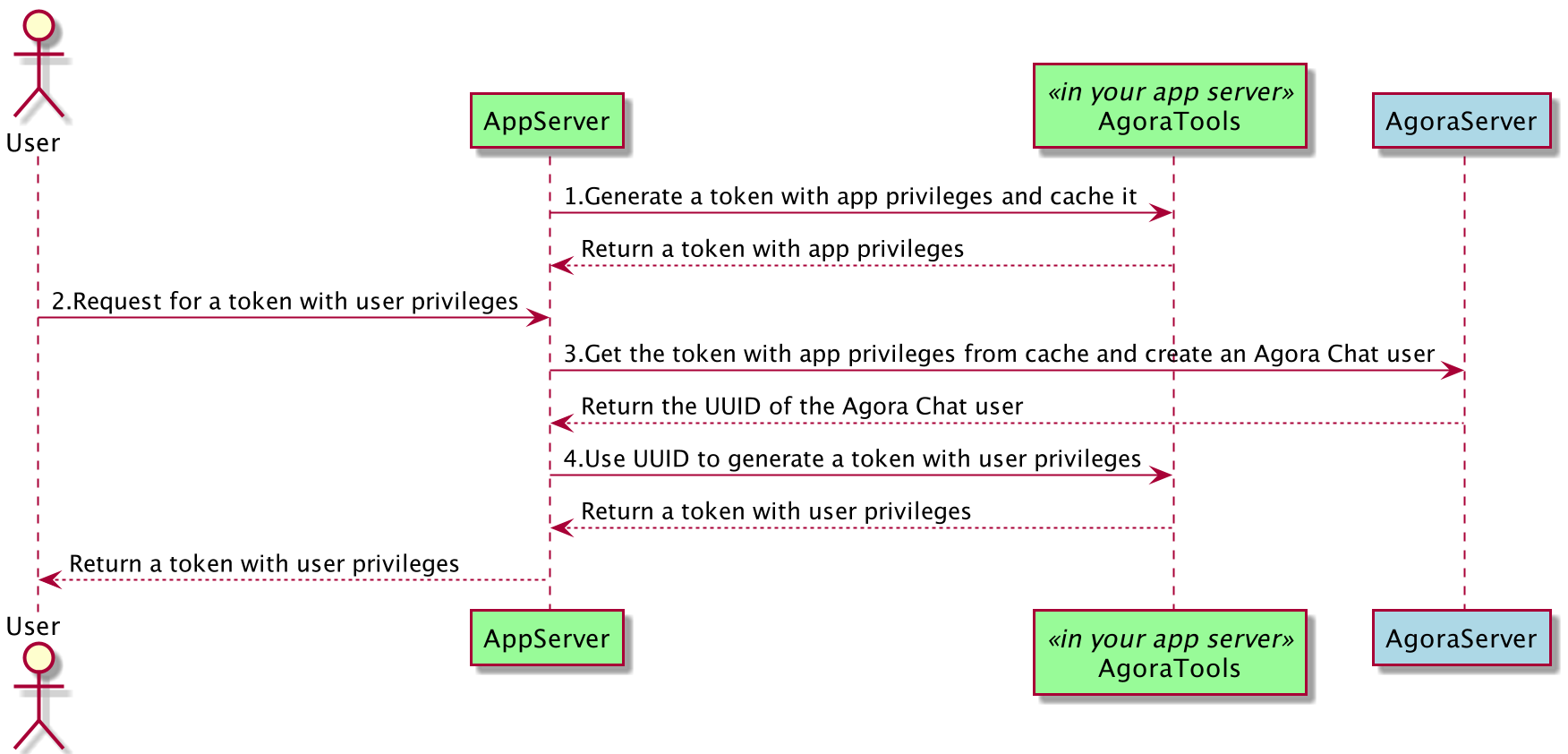 token_generate_user_token